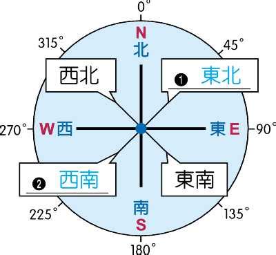 西邊是哪邊|西邊方位迷思大解密